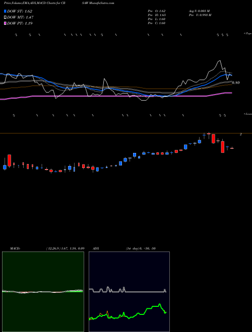 Munafa Crescent Acquisition Corp WT (CRSAW) stock tips, volume analysis, indicator analysis [intraday, positional] for today and tomorrow