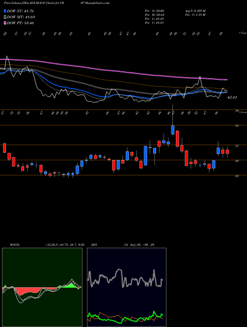 Munafa CRISPR Therapeutics AG (CRSP) stock tips, volume analysis, indicator analysis [intraday, positional] for today and tomorrow