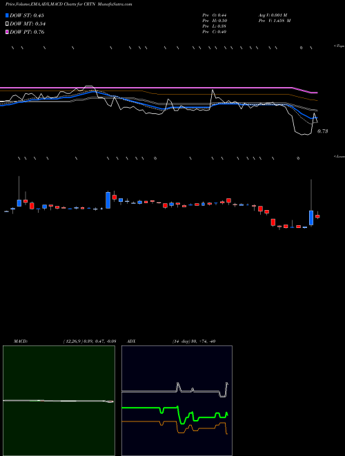 Munafa Cartesian, Inc. (CRTN) stock tips, volume analysis, indicator analysis [intraday, positional] for today and tomorrow