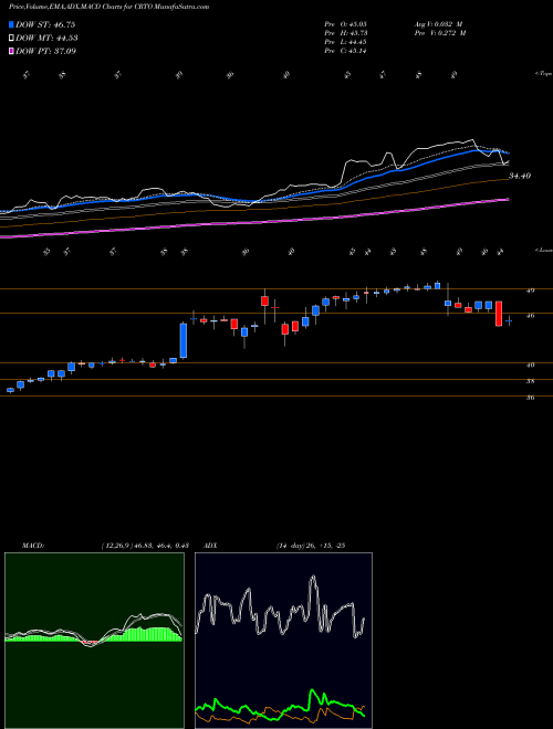MACD charts various settings share CRTO Criteo S.A. NASDAQ Stock exchange 