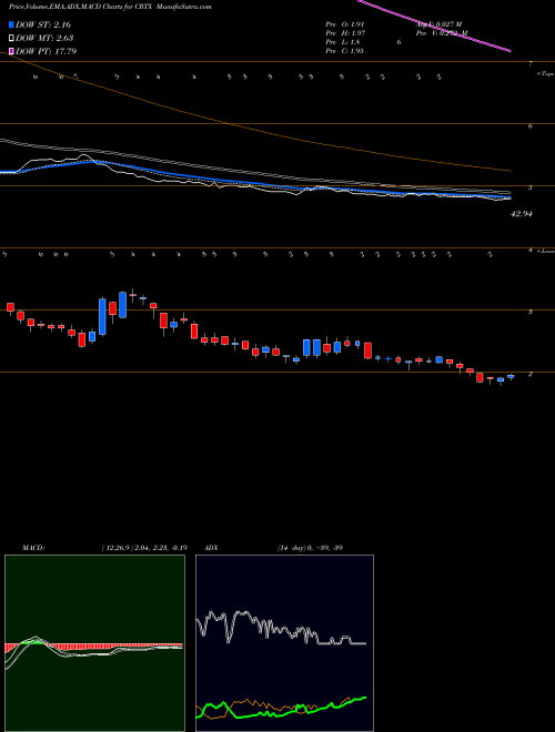 MACD charts various settings share CRTX Cortexyme Inc NASDAQ Stock exchange 