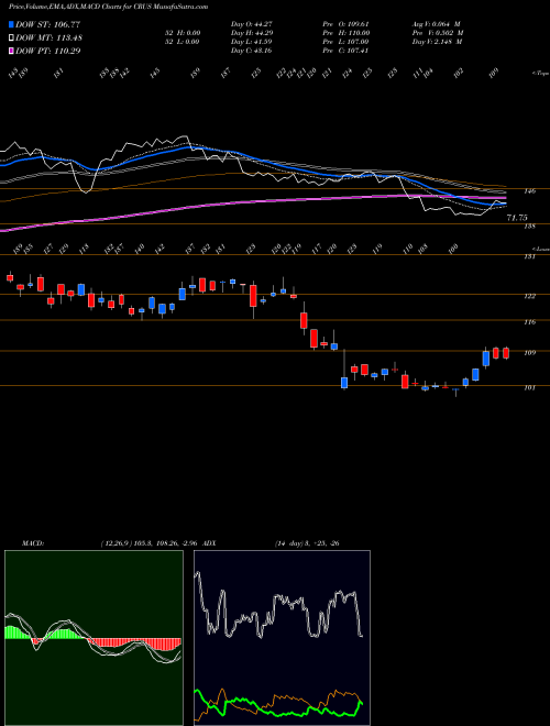 Munafa Cirrus Logic, Inc. (CRUS) stock tips, volume analysis, indicator analysis [intraday, positional] for today and tomorrow