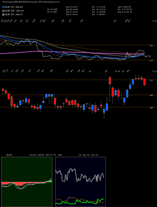 MACD charts various settings share CRUS Cirrus Logic, Inc. NASDAQ Stock exchange 