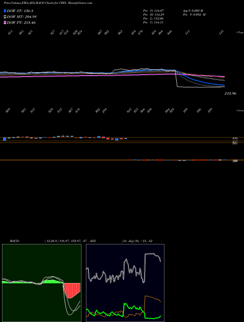 Munafa CorVel Corp. (CRVL) stock tips, volume analysis, indicator analysis [intraday, positional] for today and tomorrow