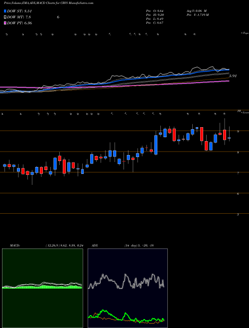 MACD charts various settings share CRVS Corvus Pharmaceuticals, Inc. NASDAQ Stock exchange 