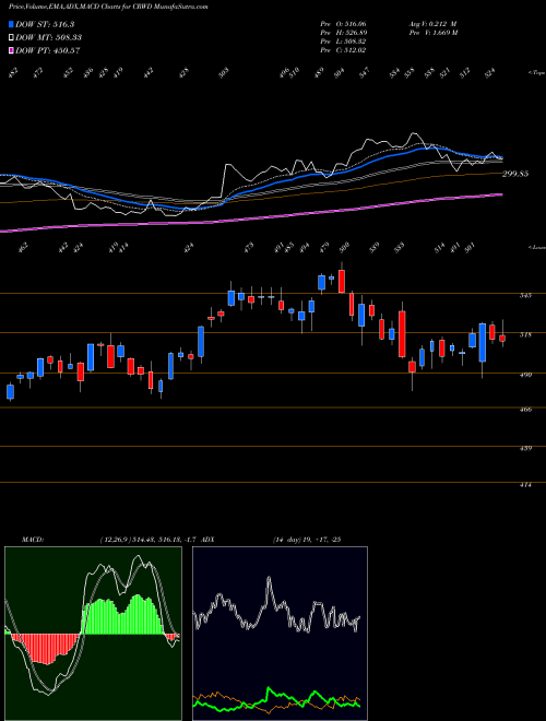 MACD charts various settings share CRWD Crowdstrike Holdings Inc NASDAQ Stock exchange 