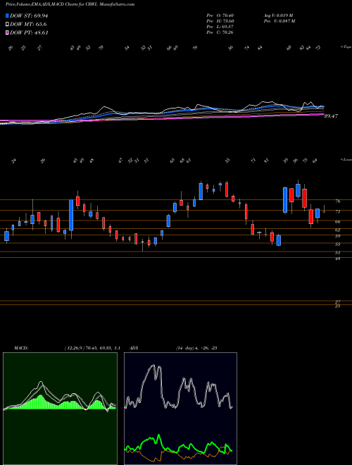 Munafa  (CRWL) stock tips, volume analysis, indicator analysis [intraday, positional] for today and tomorrow