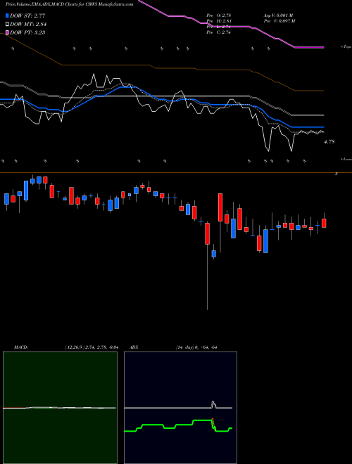 MACD charts various settings share CRWS Crown Crafts, Inc. NASDAQ Stock exchange 