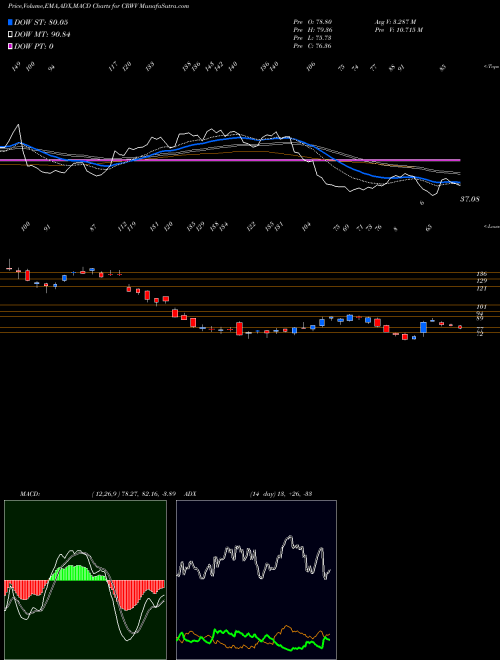 Munafa  (CRWV) stock tips, volume analysis, indicator analysis [intraday, positional] for today and tomorrow