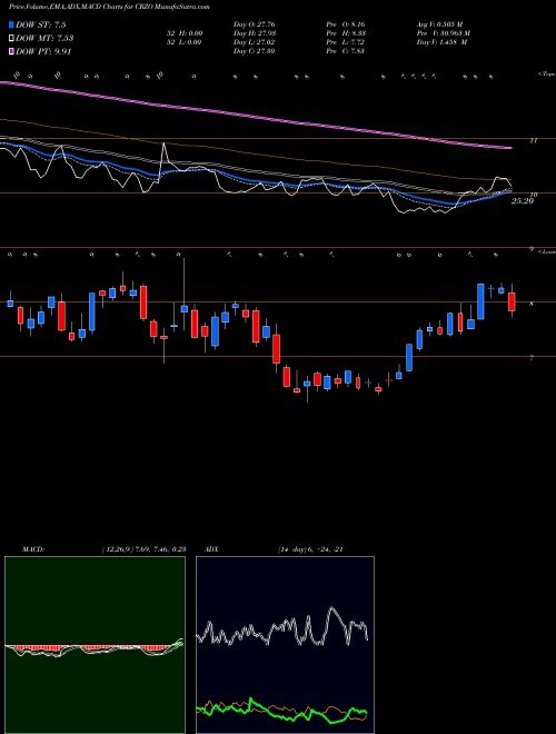 MACD charts various settings share CRZO Carrizo Oil & Gas, Inc. NASDAQ Stock exchange 