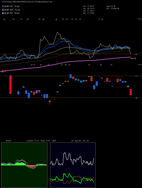 Munafa VictoryShares US Small Cap Volatility Wtd ETF (CSA) stock tips, volume analysis, indicator analysis [intraday, positional] for today and tomorrow