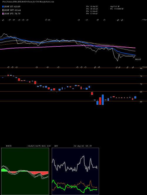MACD charts various settings share CSA VictoryShares US Small Cap Volatility Wtd ETF NASDAQ Stock exchange 