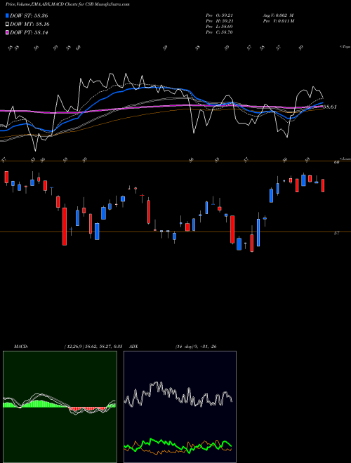 Munafa VictoryShares US Small Cap High Div Volatility Wtd ETF (CSB) stock tips, volume analysis, indicator analysis [intraday, positional] for today and tomorrow