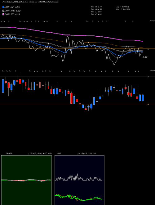 Munafa Champions Oncology, Inc. (CSBR) stock tips, volume analysis, indicator analysis [intraday, positional] for today and tomorrow