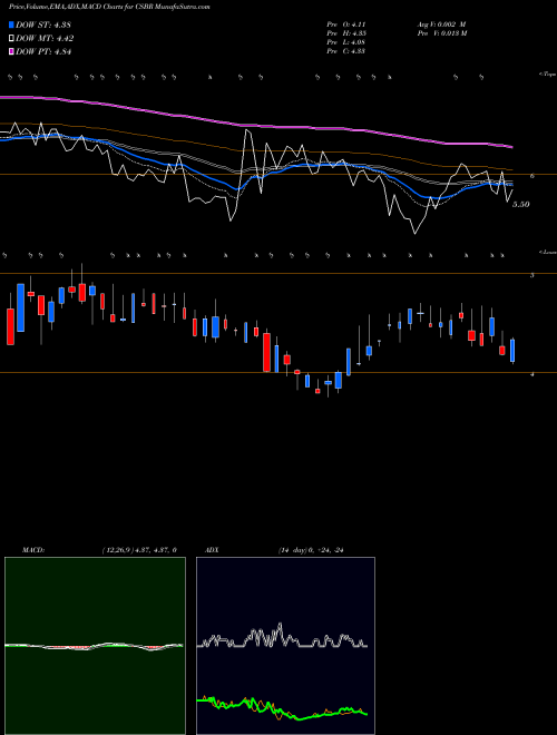 MACD charts various settings share CSBR Champions Oncology, Inc. NASDAQ Stock exchange 