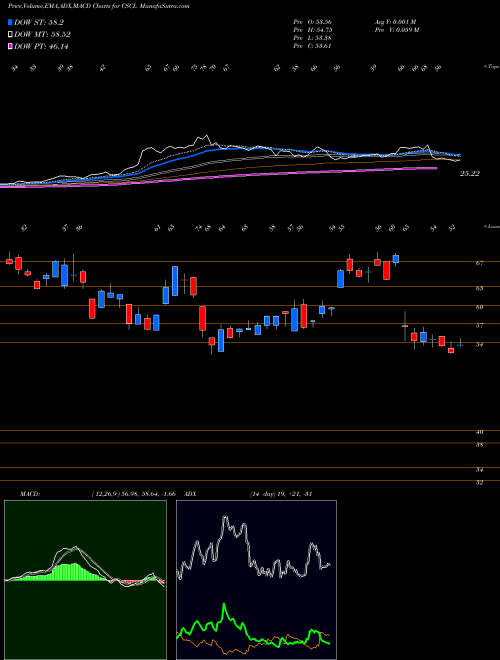 Munafa  (CSCL) stock tips, volume analysis, indicator analysis [intraday, positional] for today and tomorrow