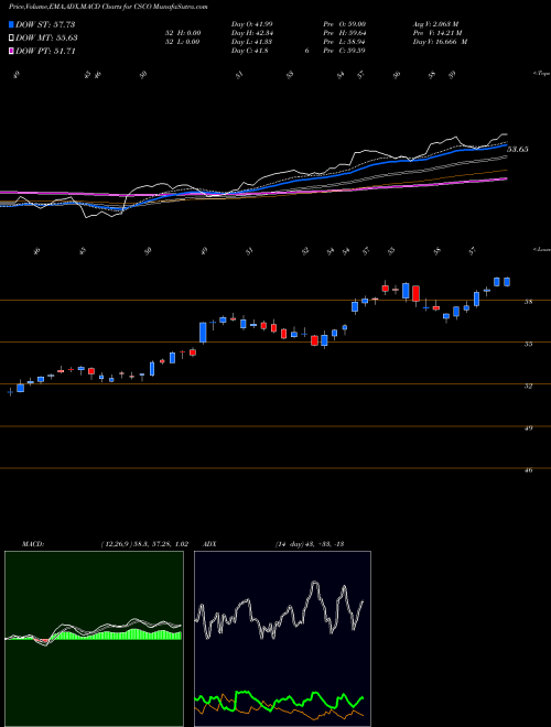 MACD charts various settings share CSCO Cisco Systems, Inc. NASDAQ Stock exchange 