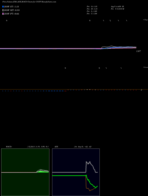 Munafa Color Star Tech CO Ltd (CSCW) stock tips, volume analysis, indicator analysis [intraday, positional] for today and tomorrow