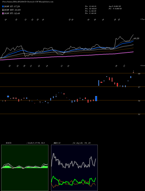 Munafa VictoryShares US Discovery Enhanced Volatility Wtd ETF (CSF) stock tips, volume analysis, indicator analysis [intraday, positional] for today and tomorrow