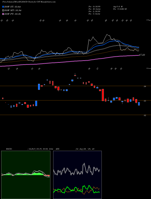 MACD charts various settings share CSF VictoryShares US Discovery Enhanced Volatility Wtd ETF NASDAQ Stock exchange 