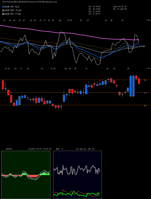 Munafa CoStar Group, Inc. (CSGP) stock tips, volume analysis, indicator analysis [intraday, positional] for today and tomorrow