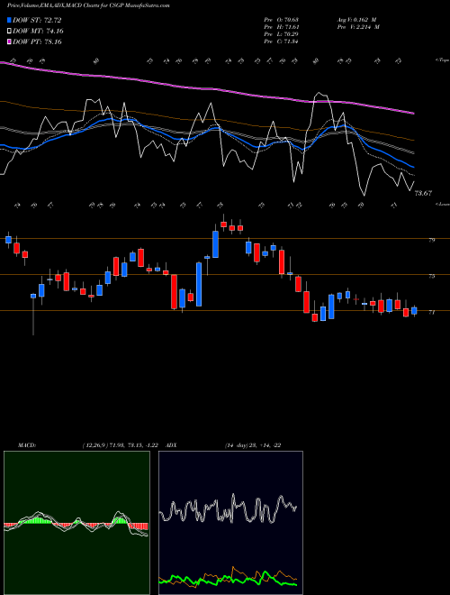 MACD charts various settings share CSGP CoStar Group, Inc. NASDAQ Stock exchange 