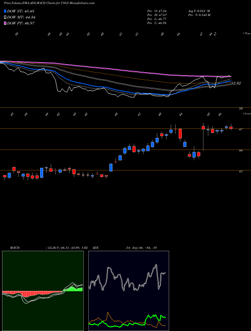 Munafa CSG Systems International, Inc. (CSGS) stock tips, volume analysis, indicator analysis [intraday, positional] for today and tomorrow