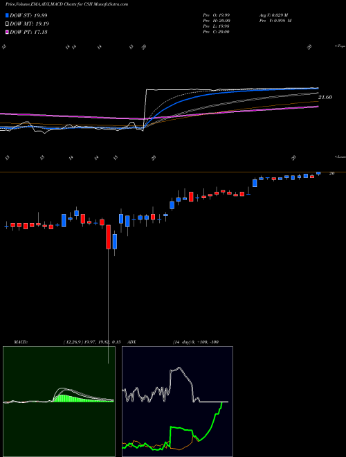 MACD charts various settings share CSII Cardiovascular Systems, Inc. NASDAQ Stock exchange 