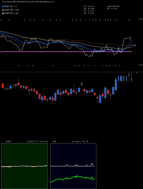 Munafa  (CSLR) stock tips, volume analysis, indicator analysis [intraday, positional] for today and tomorrow