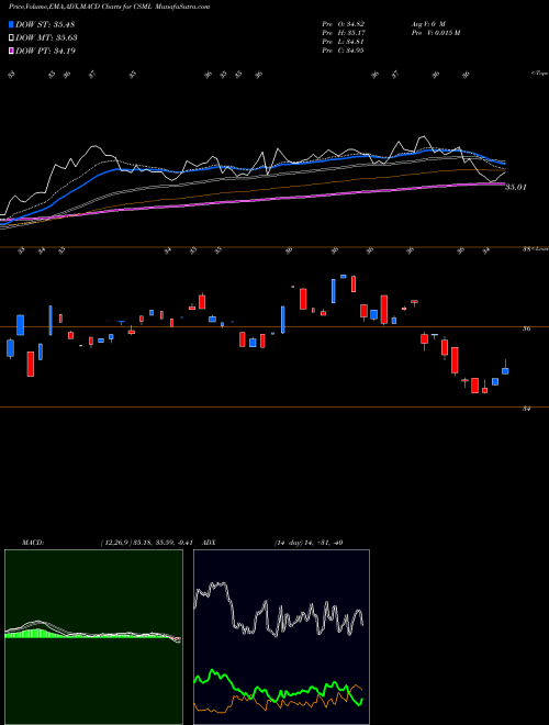 Munafa IQ Chaikin U.S. Small Cap ETF (CSML) stock tips, volume analysis, indicator analysis [intraday, positional] for today and tomorrow