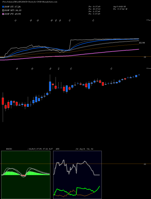 MACD charts various settings share CSOD Cornerstone OnDemand, Inc. NASDAQ Stock exchange 