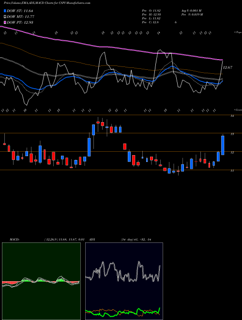 MACD charts various settings share CSPI CSP Inc. NASDAQ Stock exchange 