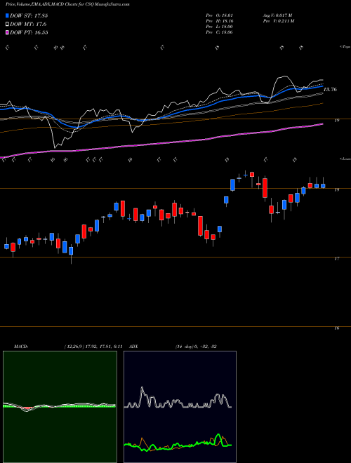 Munafa Calamos Strategic Total Return Fund (CSQ) stock tips, volume analysis, indicator analysis [intraday, positional] for today and tomorrow