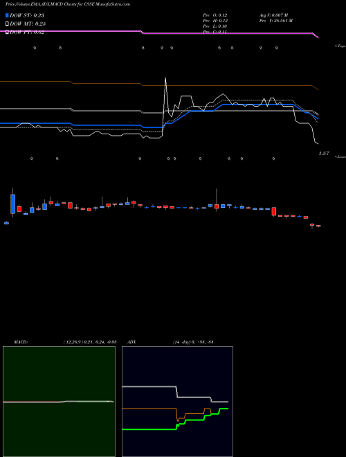 Munafa Chicken Soup for the Soul Entertainment, Inc. (CSSE) stock tips, volume analysis, indicator analysis [intraday, positional] for today and tomorrow
