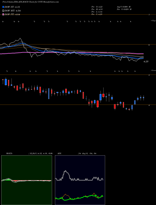 Munafa Caesarstone Ltd. (CSTE) stock tips, volume analysis, indicator analysis [intraday, positional] for today and tomorrow