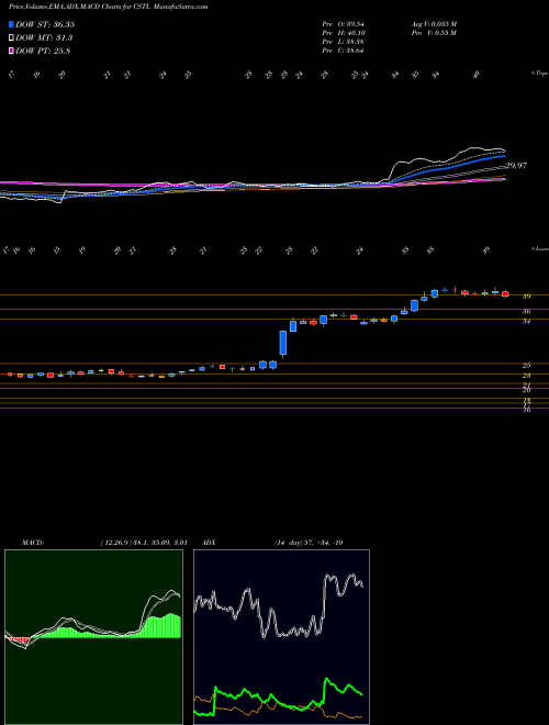 MACD charts various settings share CSTL Castle Biosciences Inc NASDAQ Stock exchange 