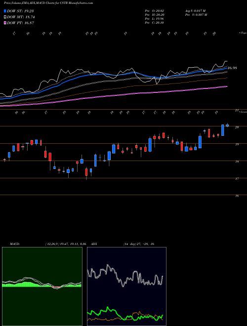 MACD charts various settings share CSTR CapStar Financial Holdings, Inc. NASDAQ Stock exchange 