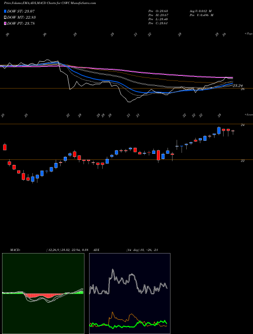 Munafa Capital Southwest Corporation (CSWC) stock tips, volume analysis, indicator analysis [intraday, positional] for today and tomorrow