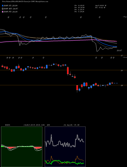 MACD charts various settings share CSWC Capital Southwest Corporation NASDAQ Stock exchange 