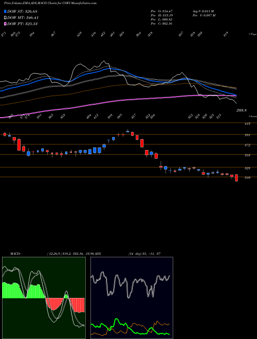 MACD charts various settings share CSWI CSW Industrials, Inc. NASDAQ Stock exchange 