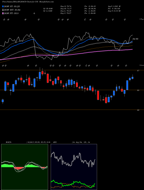 MACD charts various settings share CSX CSX Corporation NASDAQ Stock exchange 