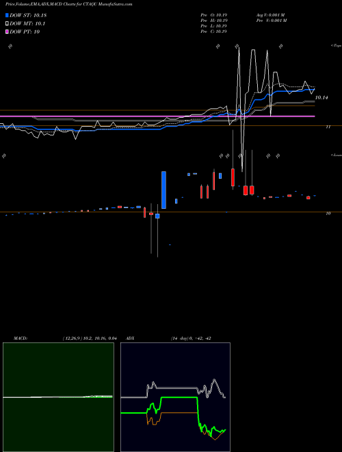Munafa Carney Technology Acquisition Corp. II Units (CTAQU) stock tips, volume analysis, indicator analysis [intraday, positional] for today and tomorrow