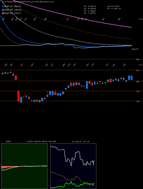 Munafa Cintas Corporation (CTAS) stock tips, volume analysis, indicator analysis [intraday, positional] for today and tomorrow
