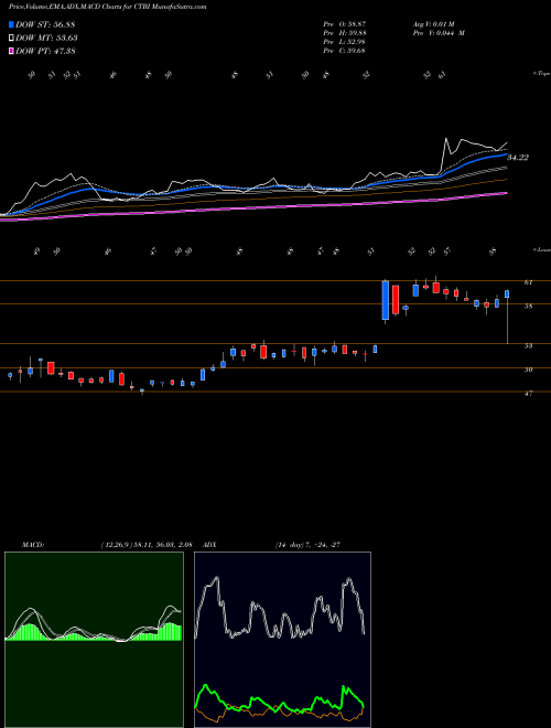 MACD charts various settings share CTBI Community Trust Bancorp, Inc. NASDAQ Stock exchange 