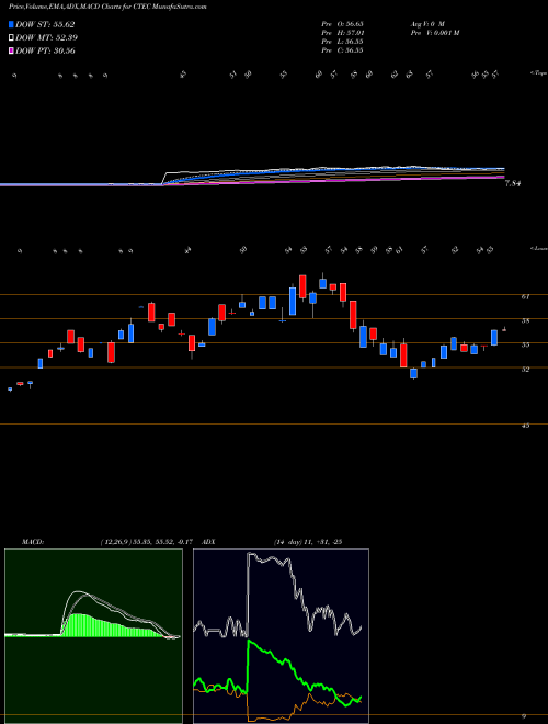 MACD charts various settings share CTEC Global X Cleantech ETF NASDAQ Stock exchange 