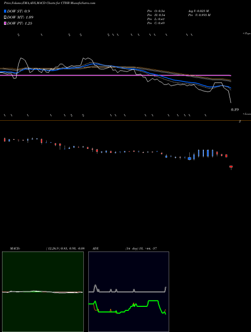 Munafa Charles & Colvard Ltd. (CTHR) stock tips, volume analysis, indicator analysis [intraday, positional] for today and tomorrow