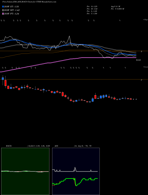 MACD charts various settings share CTHR Charles & Colvard Ltd. NASDAQ Stock exchange 