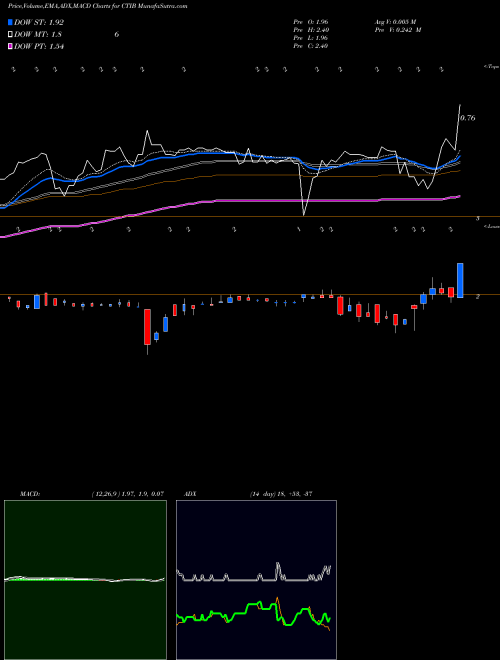 Munafa CTI Industries Corporation (CTIB) stock tips, volume analysis, indicator analysis [intraday, positional] for today and tomorrow