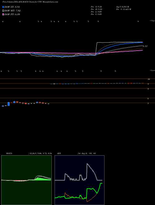 MACD charts various settings share CTIC CTI BioPharma Corp. NASDAQ Stock exchange 