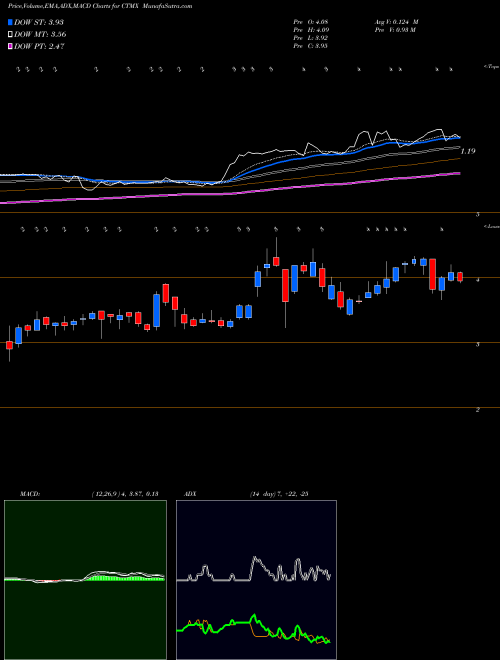 MACD charts various settings share CTMX CytomX Therapeutics, Inc. NASDAQ Stock exchange 